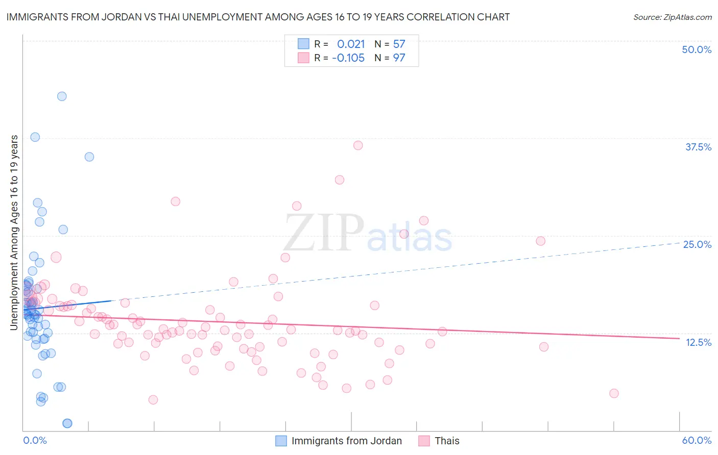 Immigrants from Jordan vs Thai Unemployment Among Ages 16 to 19 years
