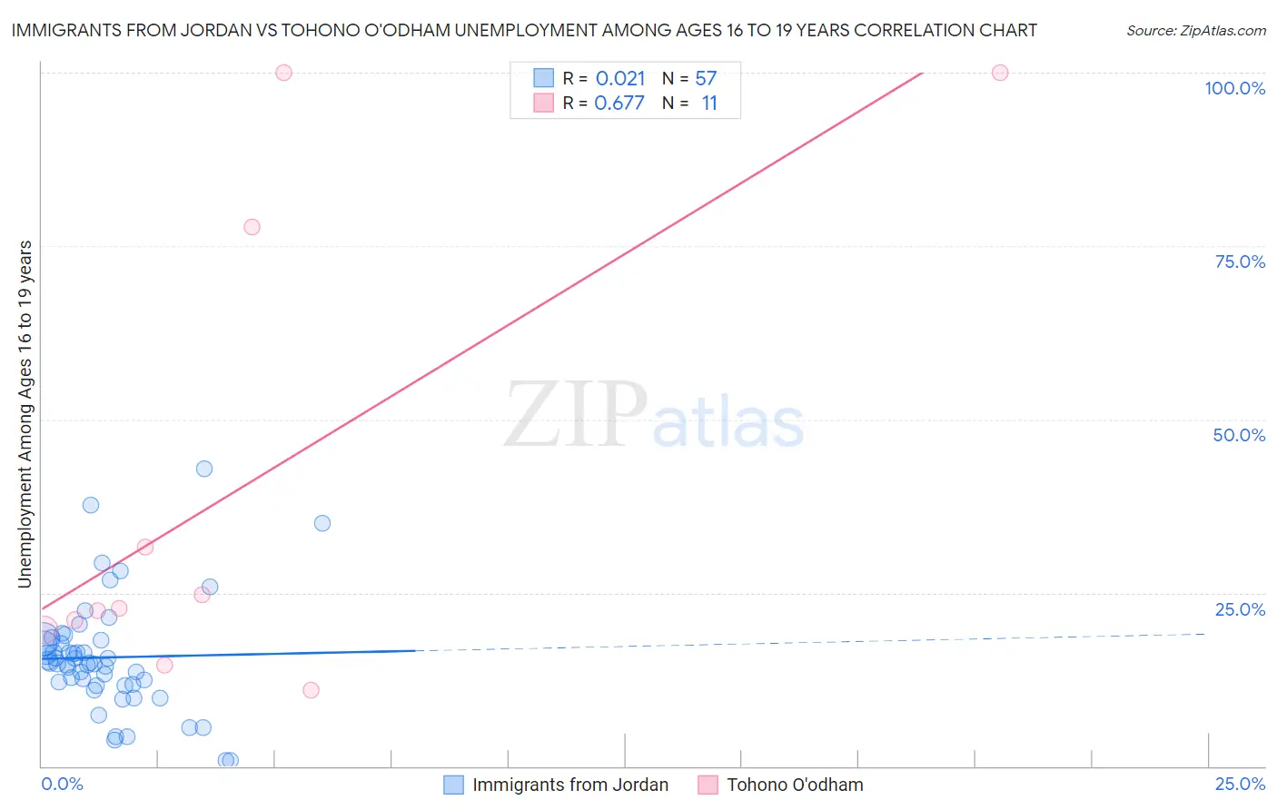 Immigrants from Jordan vs Tohono O'odham Unemployment Among Ages 16 to 19 years