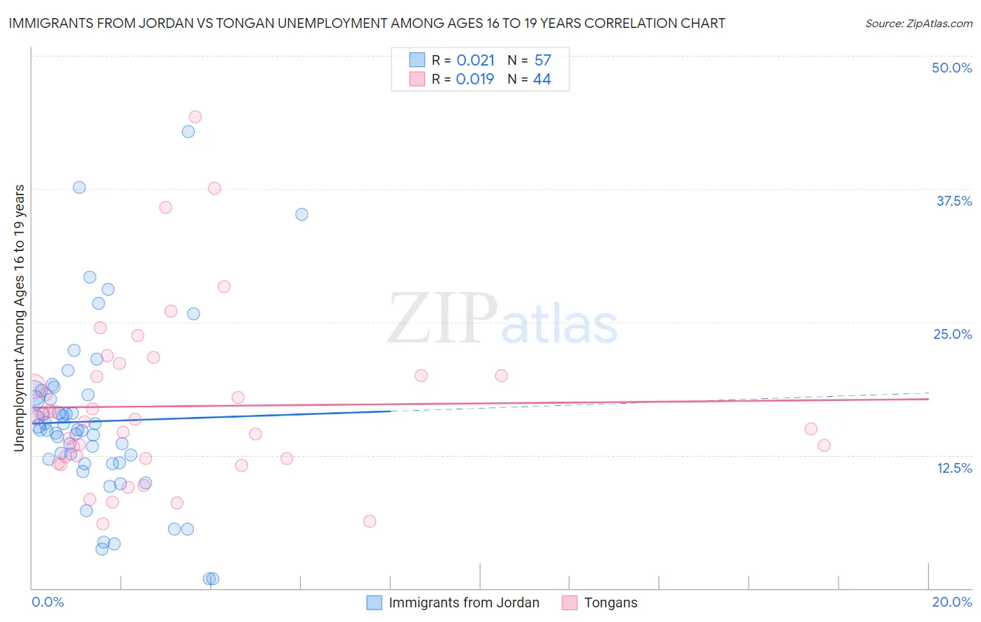 Immigrants from Jordan vs Tongan Unemployment Among Ages 16 to 19 years