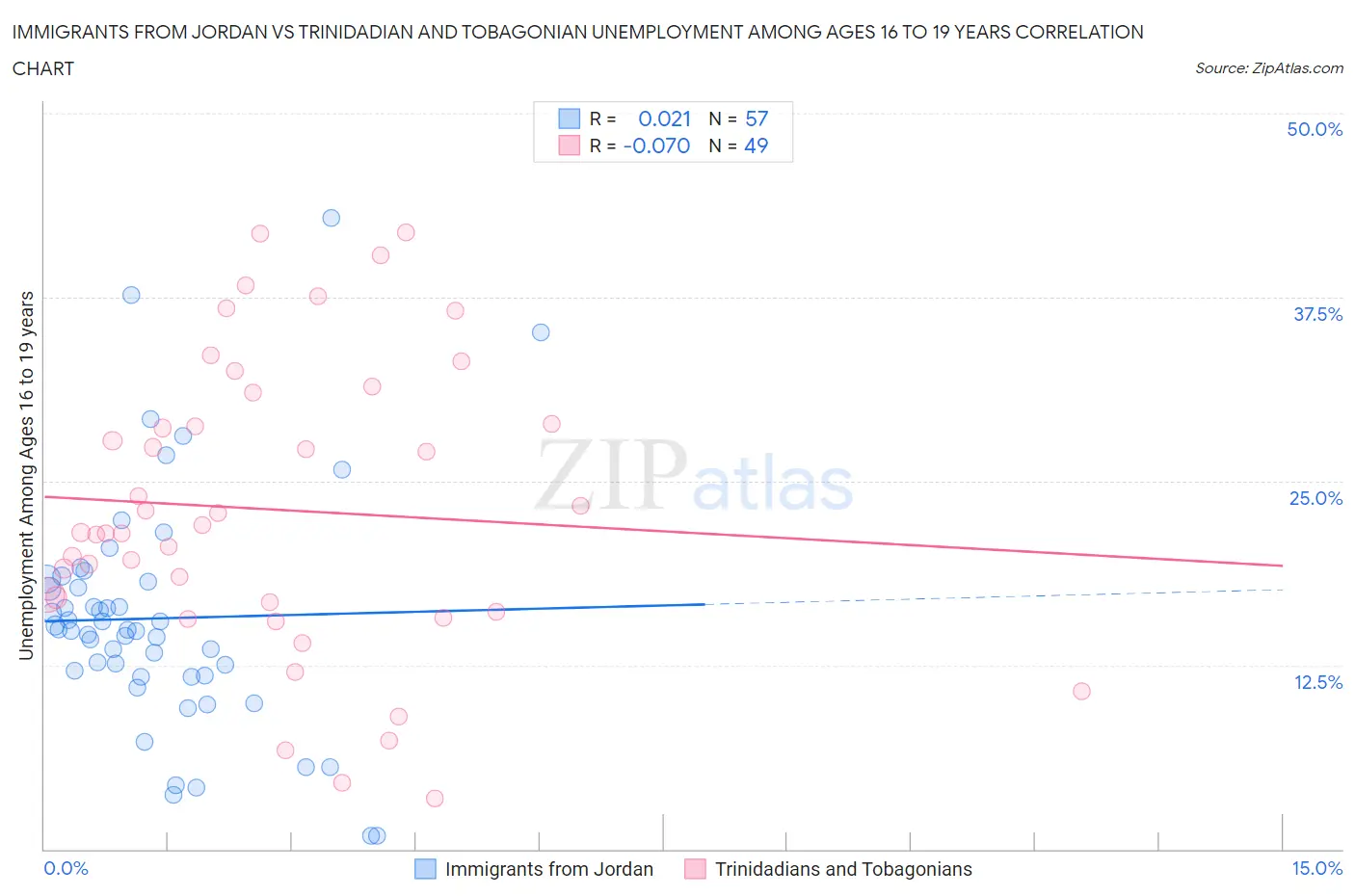 Immigrants from Jordan vs Trinidadian and Tobagonian Unemployment Among Ages 16 to 19 years