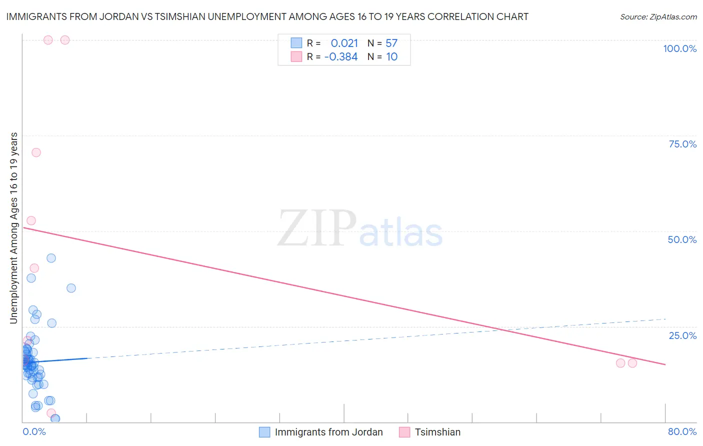 Immigrants from Jordan vs Tsimshian Unemployment Among Ages 16 to 19 years