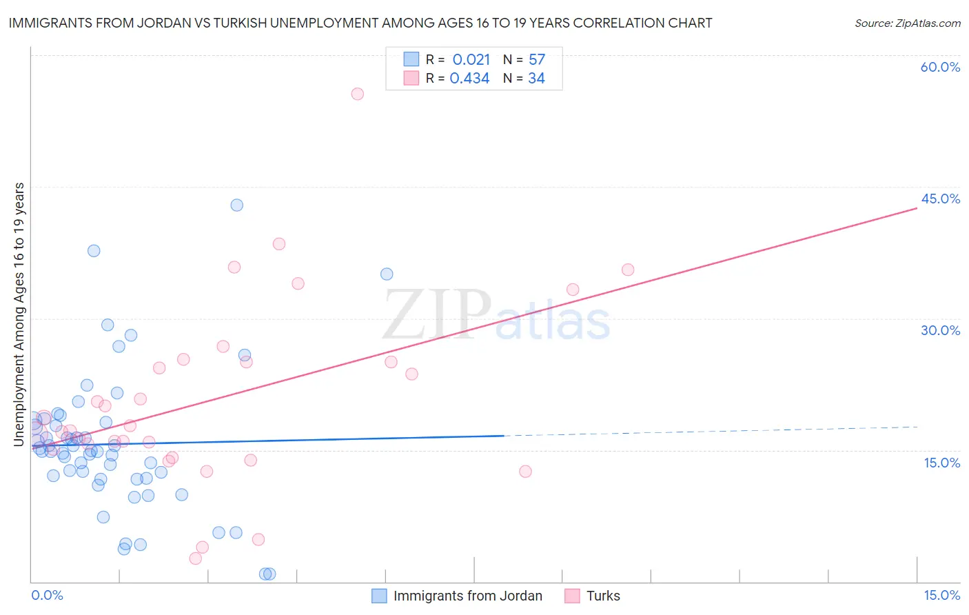 Immigrants from Jordan vs Turkish Unemployment Among Ages 16 to 19 years