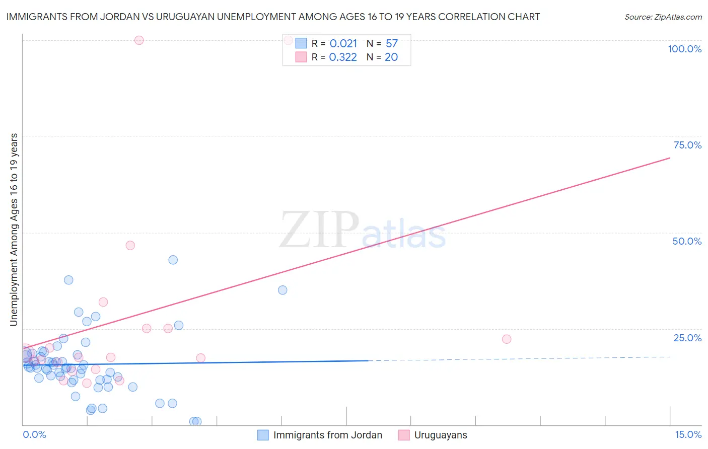 Immigrants from Jordan vs Uruguayan Unemployment Among Ages 16 to 19 years