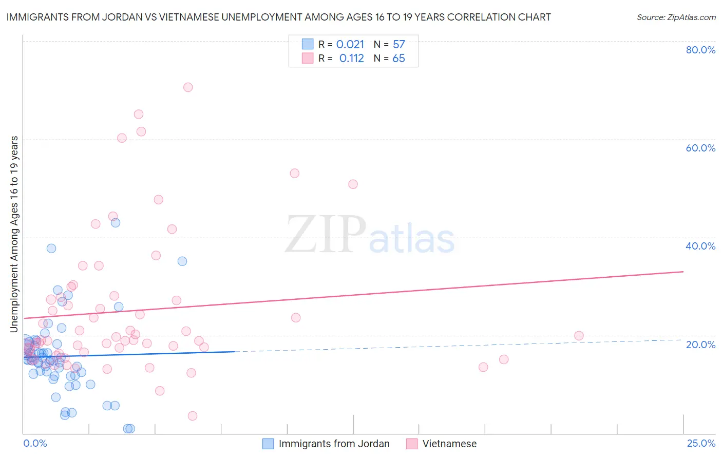 Immigrants from Jordan vs Vietnamese Unemployment Among Ages 16 to 19 years
