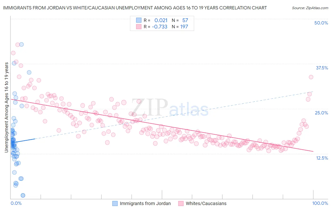 Immigrants from Jordan vs White/Caucasian Unemployment Among Ages 16 to 19 years