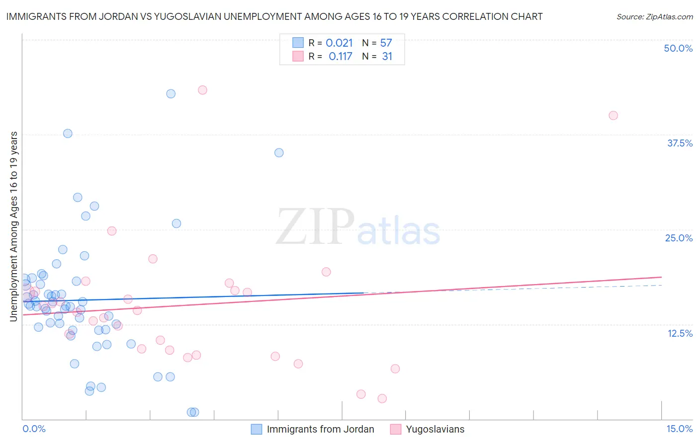 Immigrants from Jordan vs Yugoslavian Unemployment Among Ages 16 to 19 years