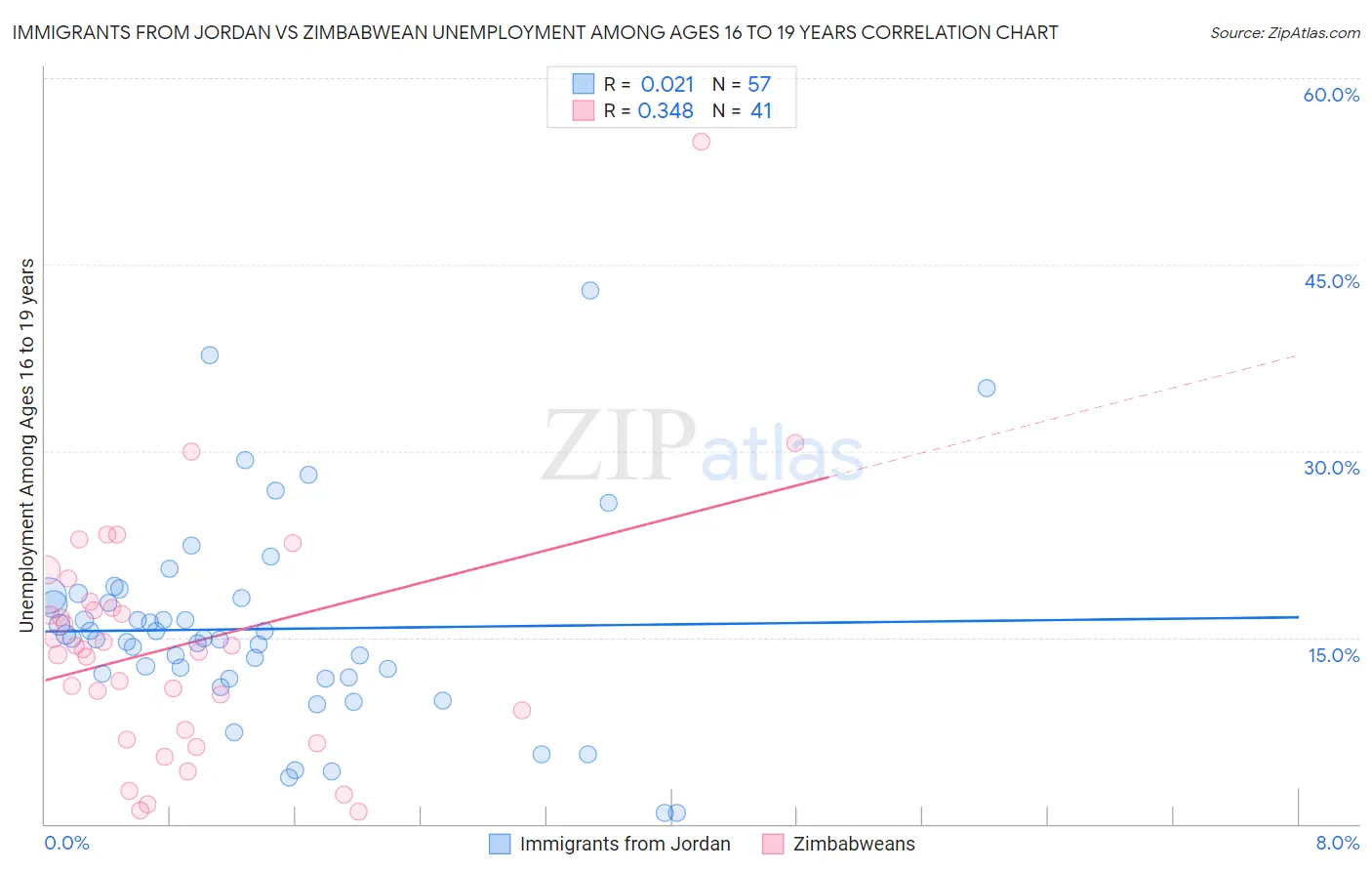 Immigrants from Jordan vs Zimbabwean Unemployment Among Ages 16 to 19 years