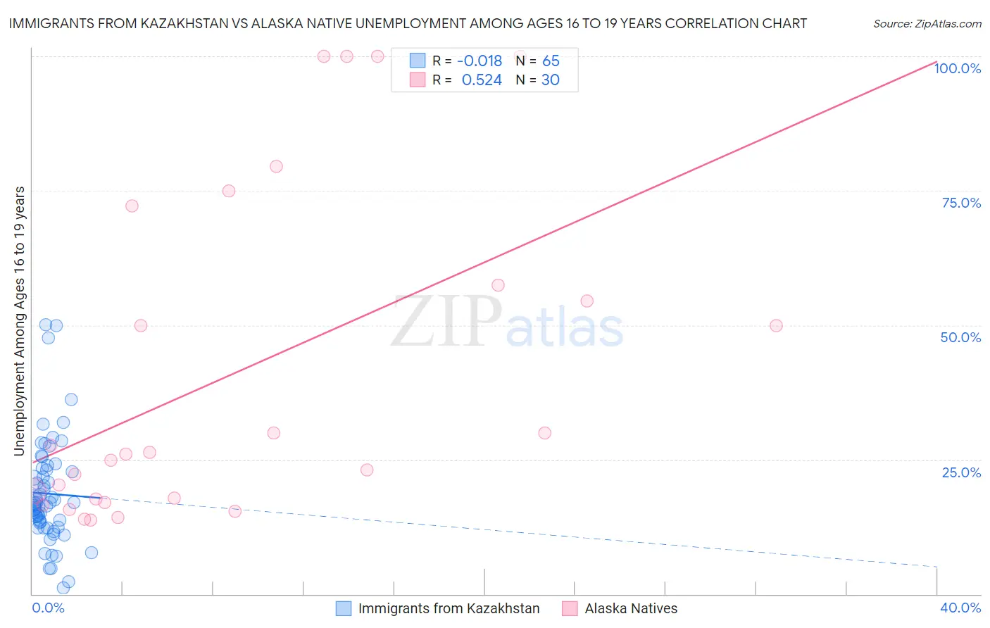 Immigrants from Kazakhstan vs Alaska Native Unemployment Among Ages 16 to 19 years
