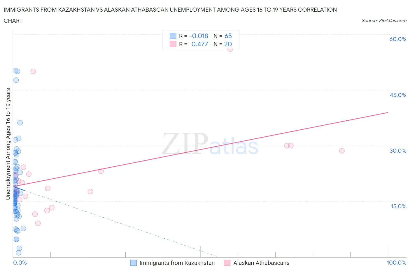 Immigrants from Kazakhstan vs Alaskan Athabascan Unemployment Among Ages 16 to 19 years