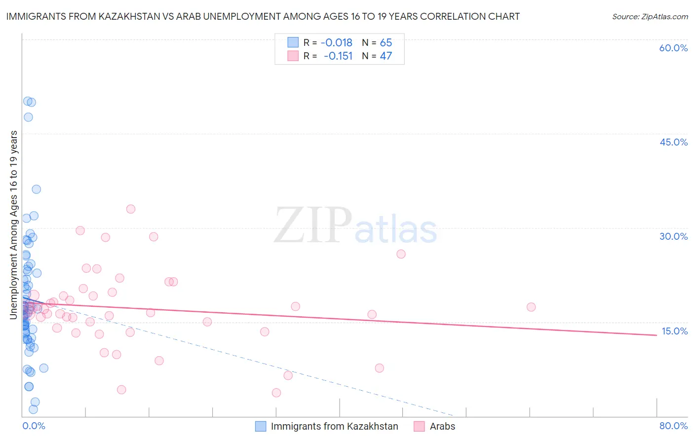 Immigrants from Kazakhstan vs Arab Unemployment Among Ages 16 to 19 years