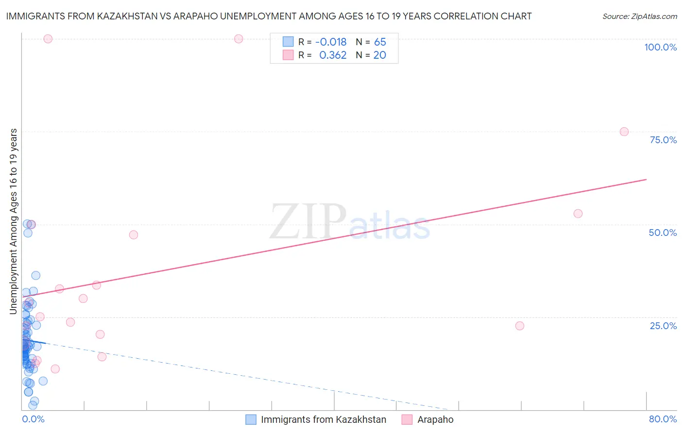 Immigrants from Kazakhstan vs Arapaho Unemployment Among Ages 16 to 19 years