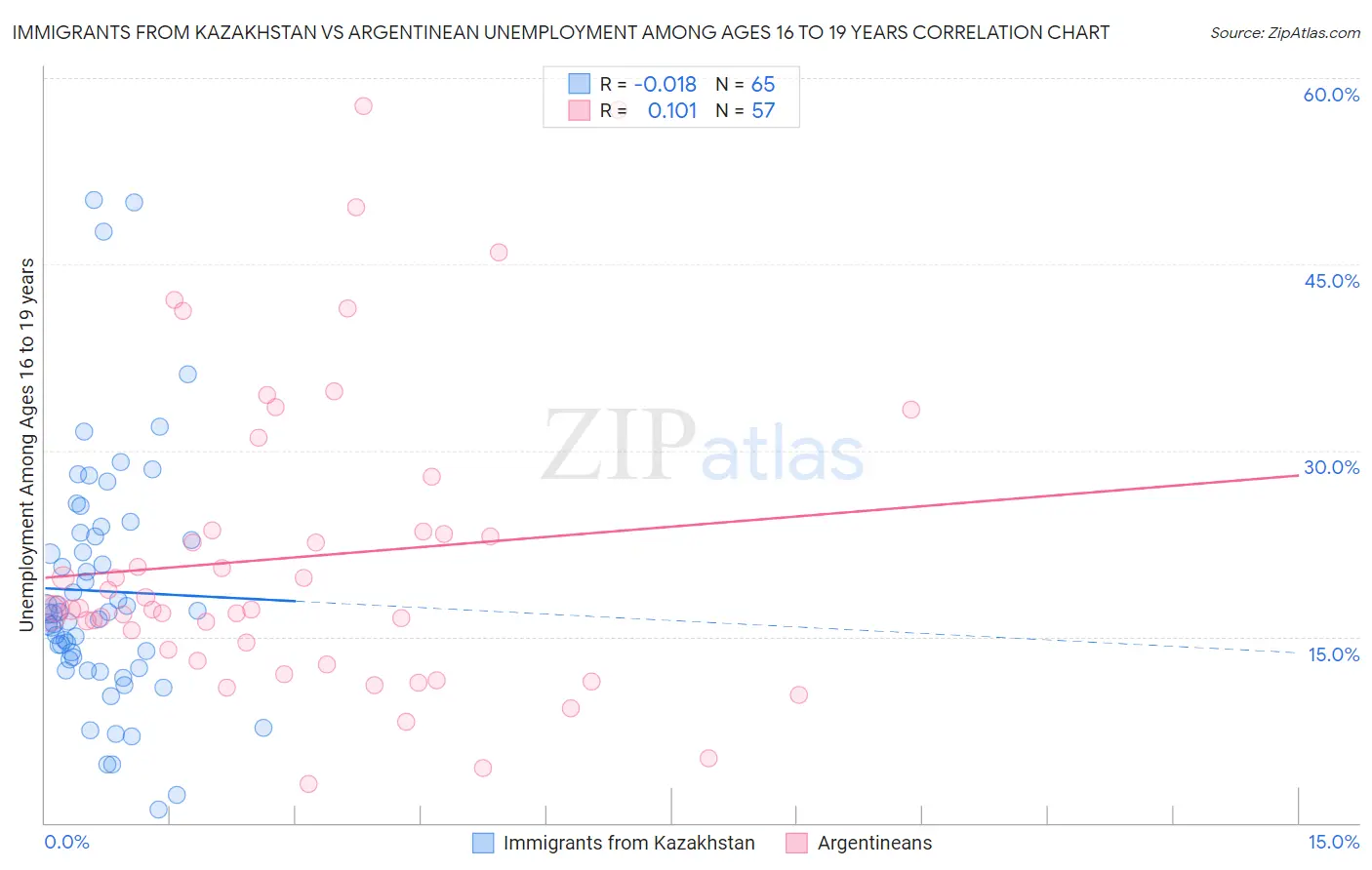 Immigrants from Kazakhstan vs Argentinean Unemployment Among Ages 16 to 19 years