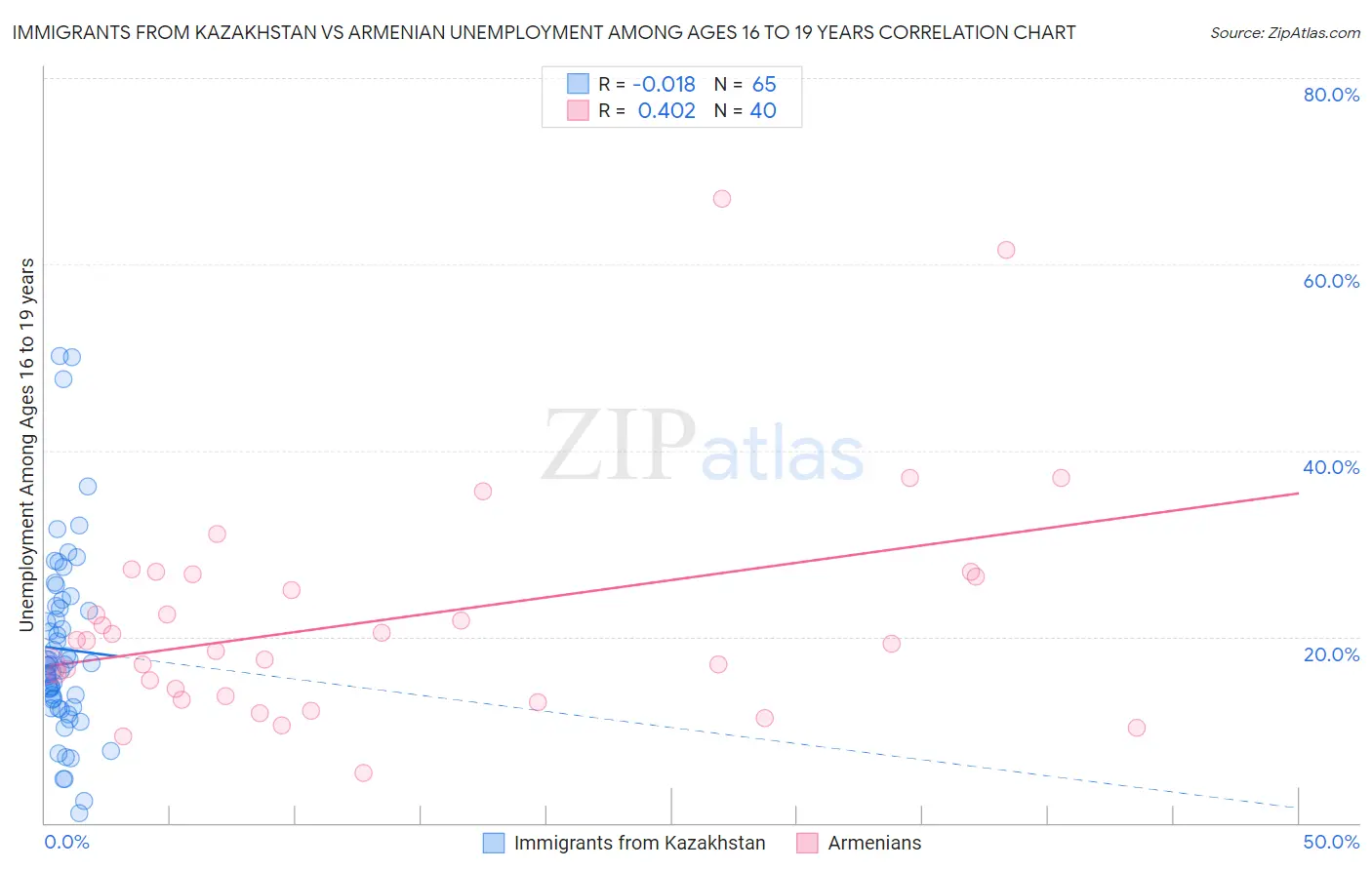 Immigrants from Kazakhstan vs Armenian Unemployment Among Ages 16 to 19 years