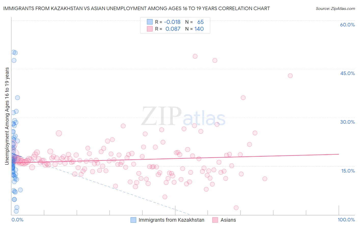 Immigrants from Kazakhstan vs Asian Unemployment Among Ages 16 to 19 years