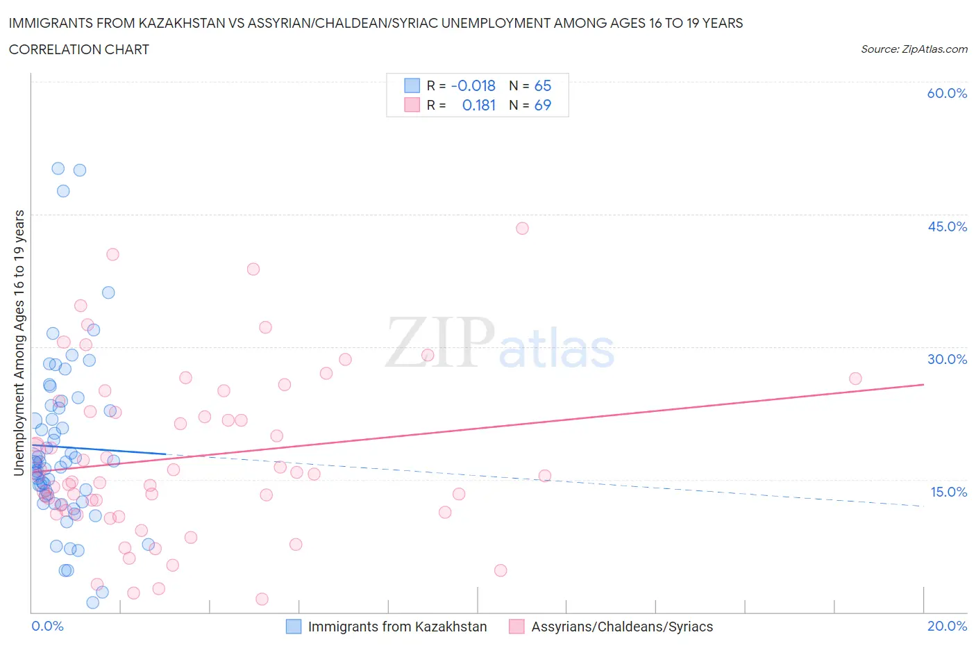 Immigrants from Kazakhstan vs Assyrian/Chaldean/Syriac Unemployment Among Ages 16 to 19 years