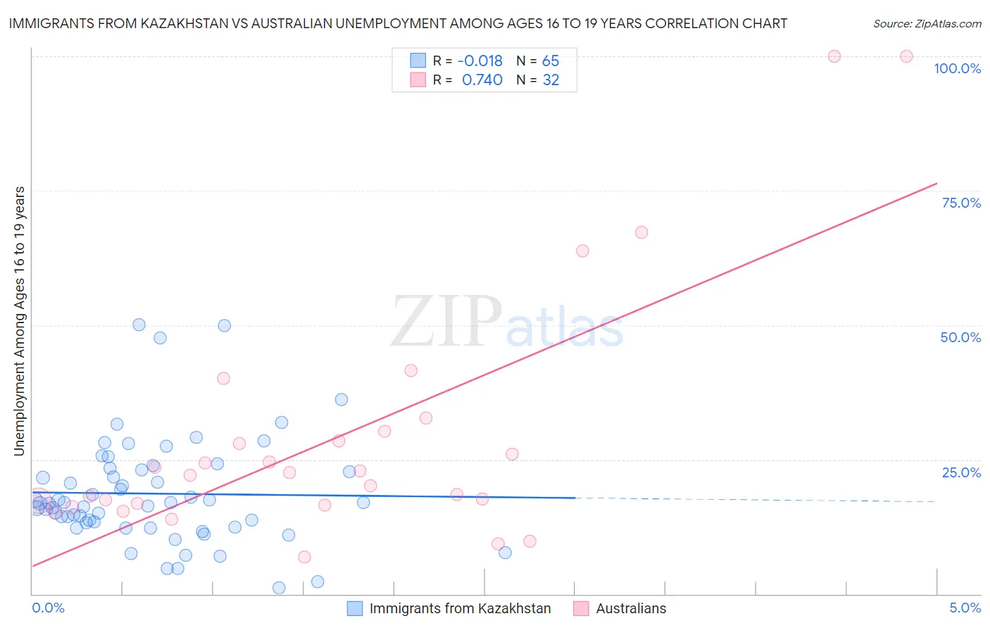 Immigrants from Kazakhstan vs Australian Unemployment Among Ages 16 to 19 years