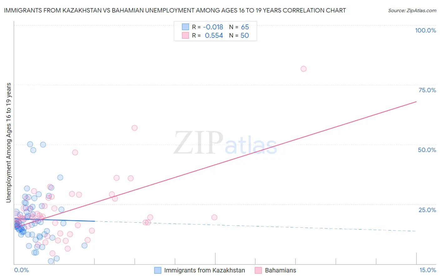 Immigrants from Kazakhstan vs Bahamian Unemployment Among Ages 16 to 19 years