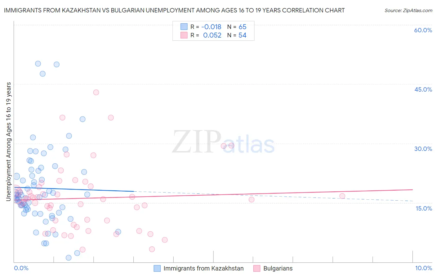 Immigrants from Kazakhstan vs Bulgarian Unemployment Among Ages 16 to 19 years