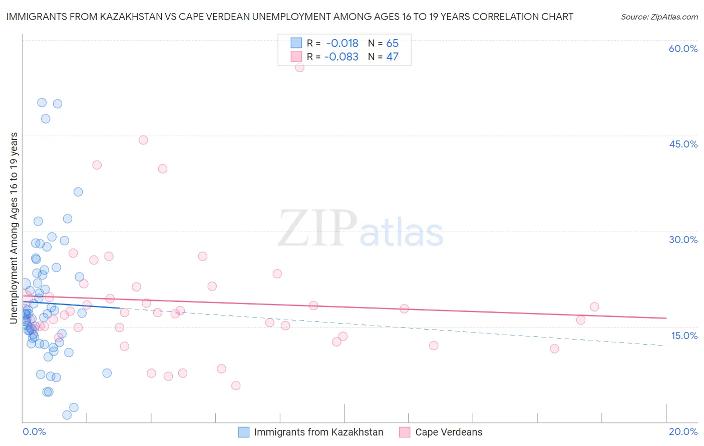 Immigrants from Kazakhstan vs Cape Verdean Unemployment Among Ages 16 to 19 years
