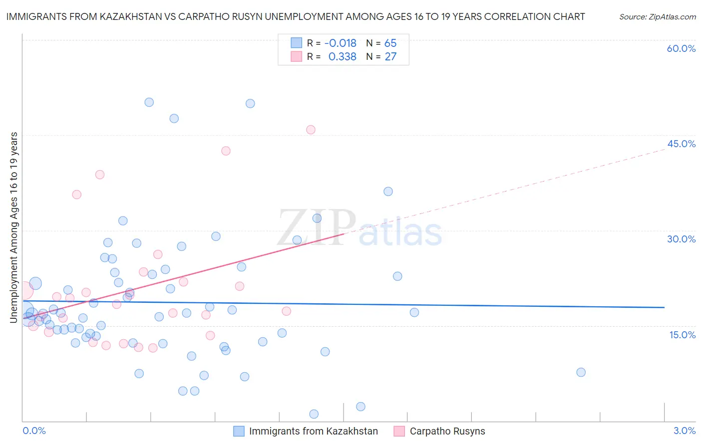Immigrants from Kazakhstan vs Carpatho Rusyn Unemployment Among Ages 16 to 19 years