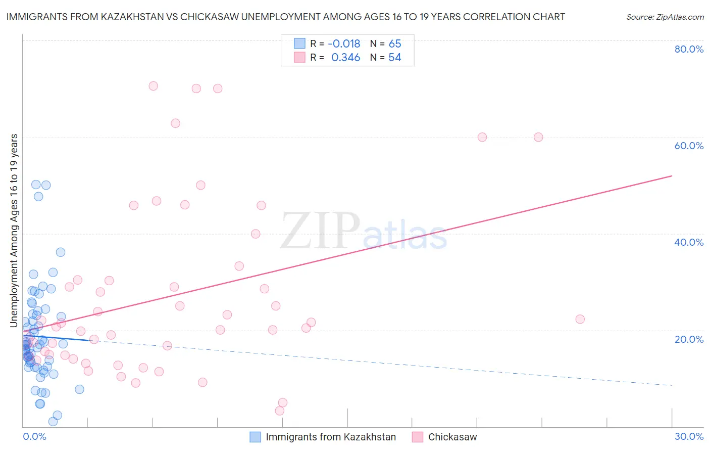 Immigrants from Kazakhstan vs Chickasaw Unemployment Among Ages 16 to 19 years