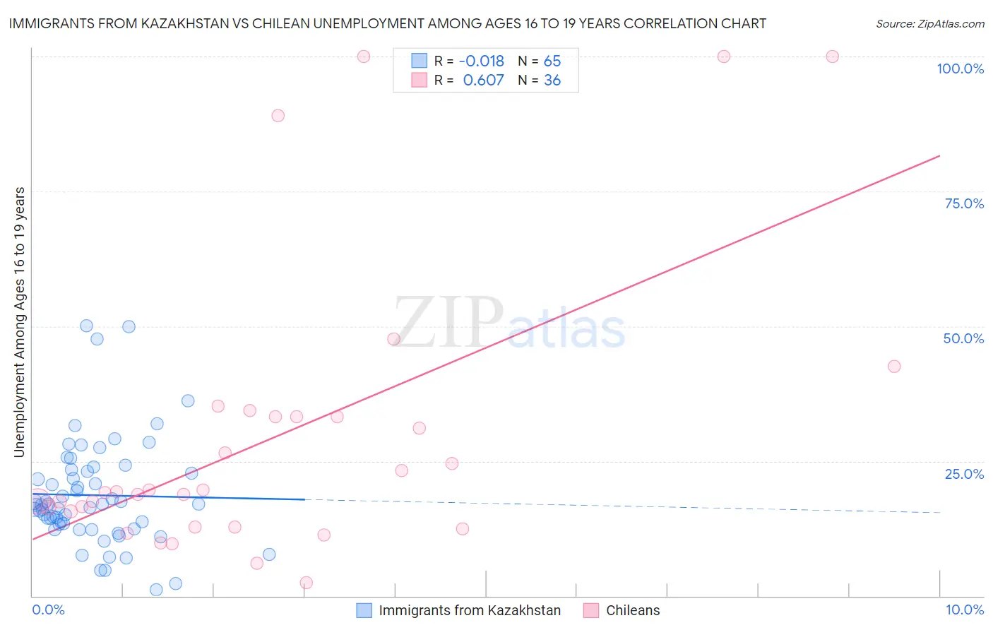 Immigrants from Kazakhstan vs Chilean Unemployment Among Ages 16 to 19 years