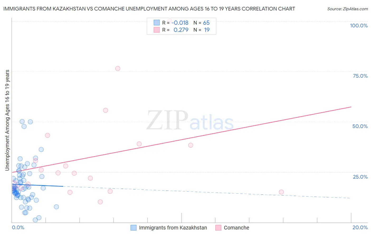 Immigrants from Kazakhstan vs Comanche Unemployment Among Ages 16 to 19 years