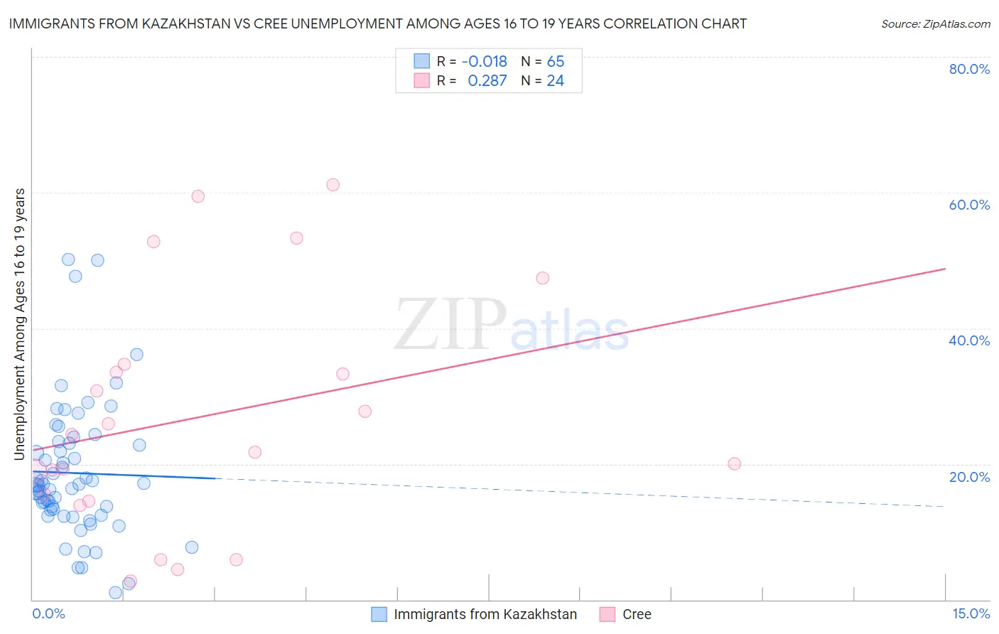 Immigrants from Kazakhstan vs Cree Unemployment Among Ages 16 to 19 years