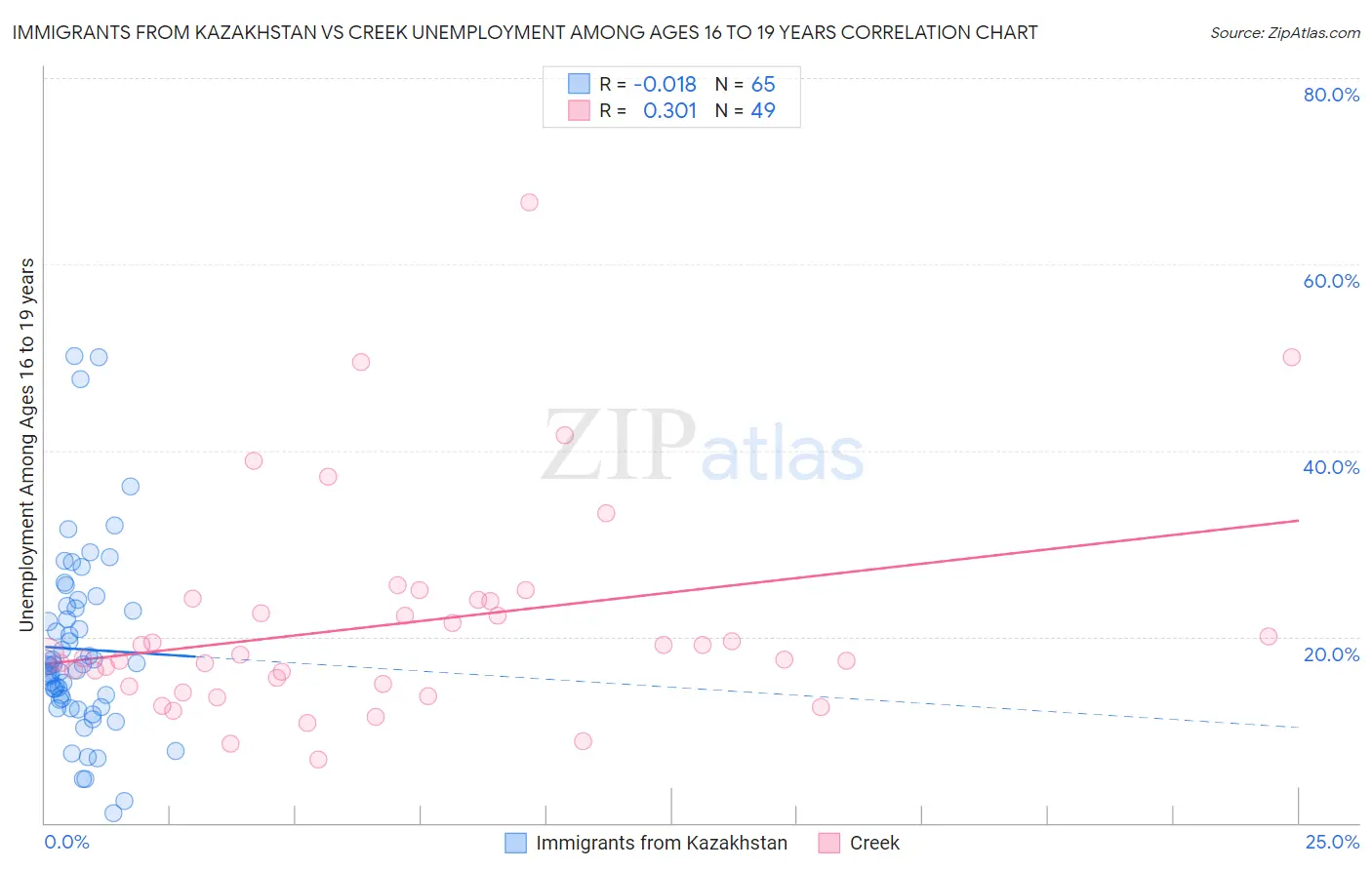 Immigrants from Kazakhstan vs Creek Unemployment Among Ages 16 to 19 years