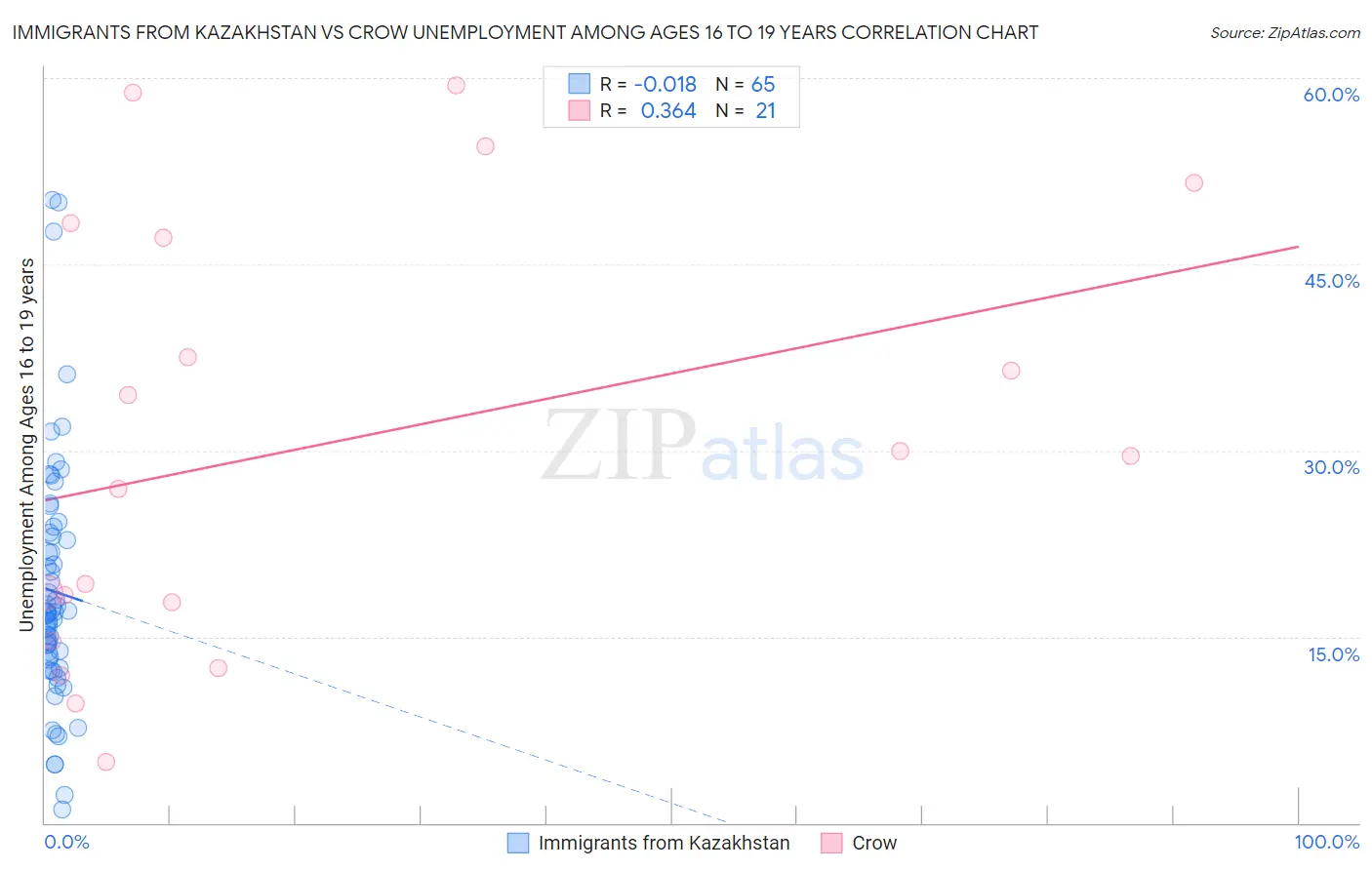 Immigrants from Kazakhstan vs Crow Unemployment Among Ages 16 to 19 years