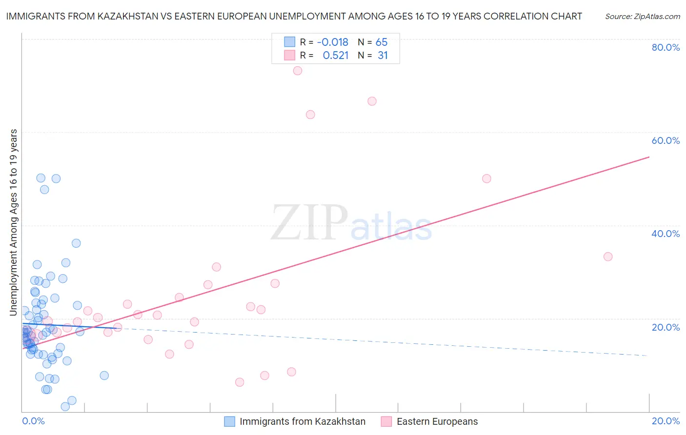 Immigrants from Kazakhstan vs Eastern European Unemployment Among Ages 16 to 19 years