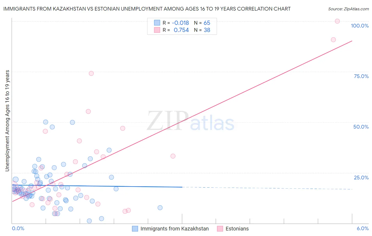 Immigrants from Kazakhstan vs Estonian Unemployment Among Ages 16 to 19 years