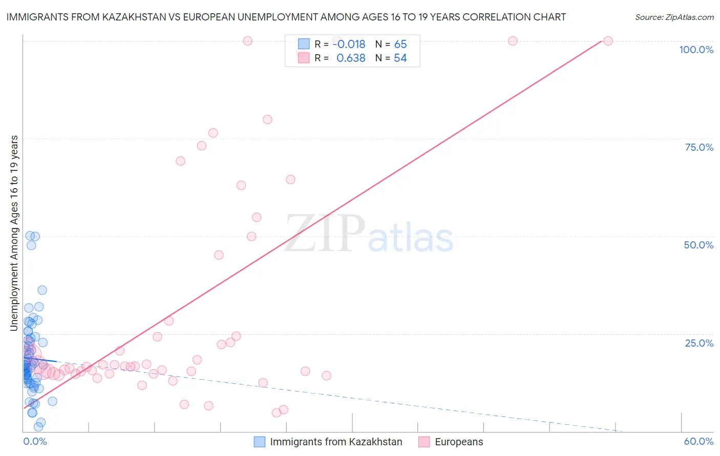 Immigrants from Kazakhstan vs European Unemployment Among Ages 16 to 19 years