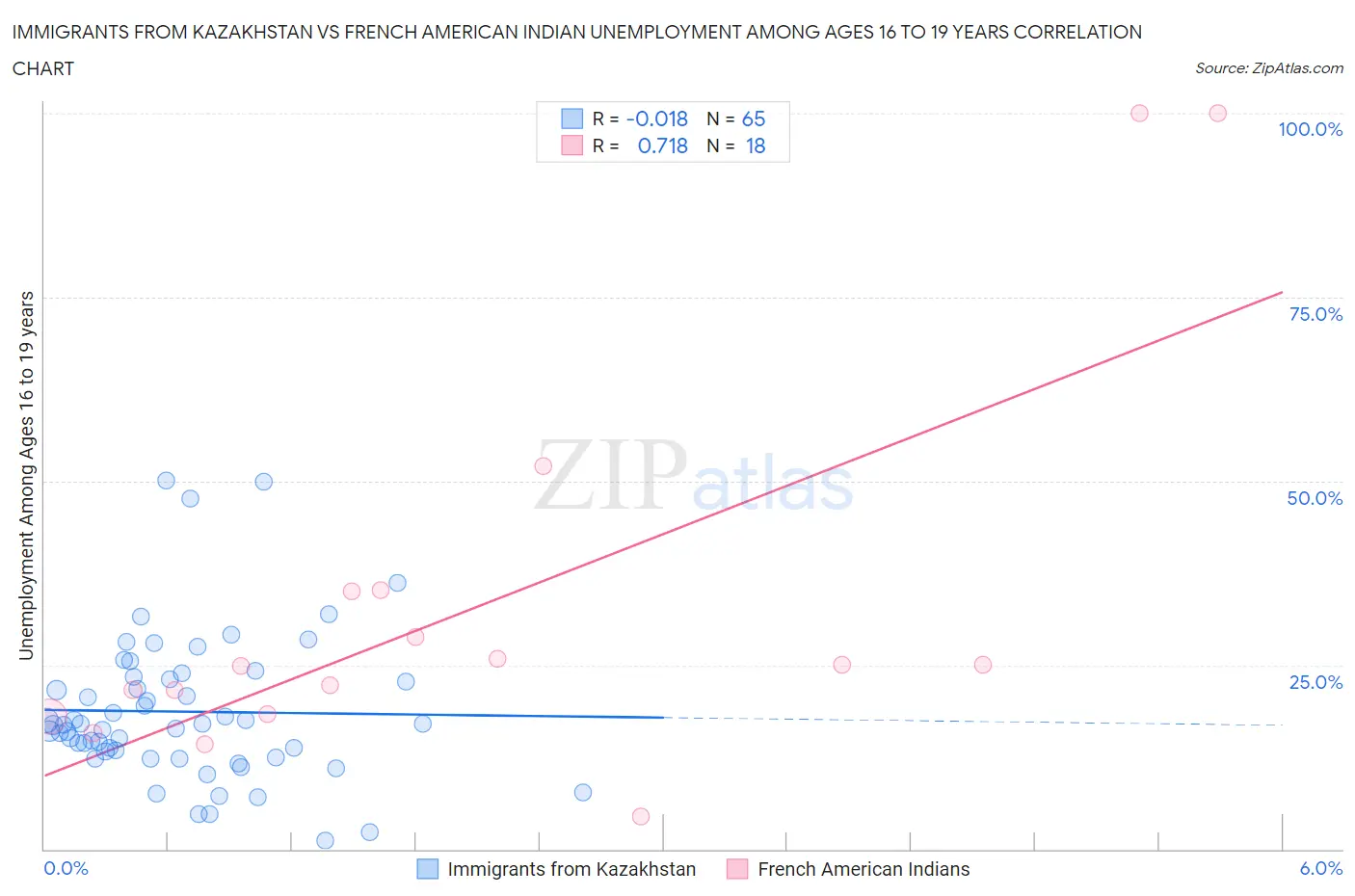 Immigrants from Kazakhstan vs French American Indian Unemployment Among Ages 16 to 19 years