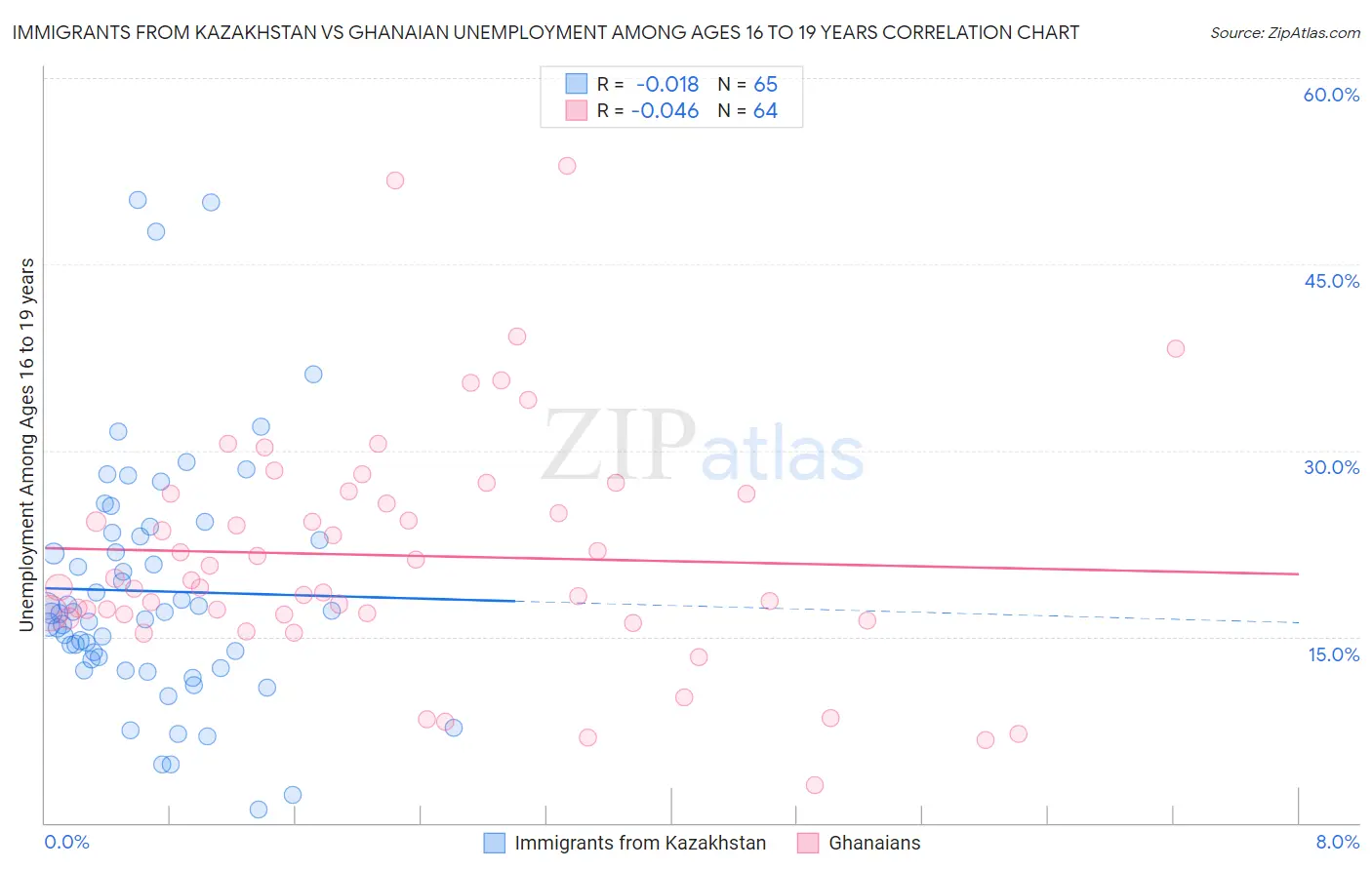 Immigrants from Kazakhstan vs Ghanaian Unemployment Among Ages 16 to 19 years
