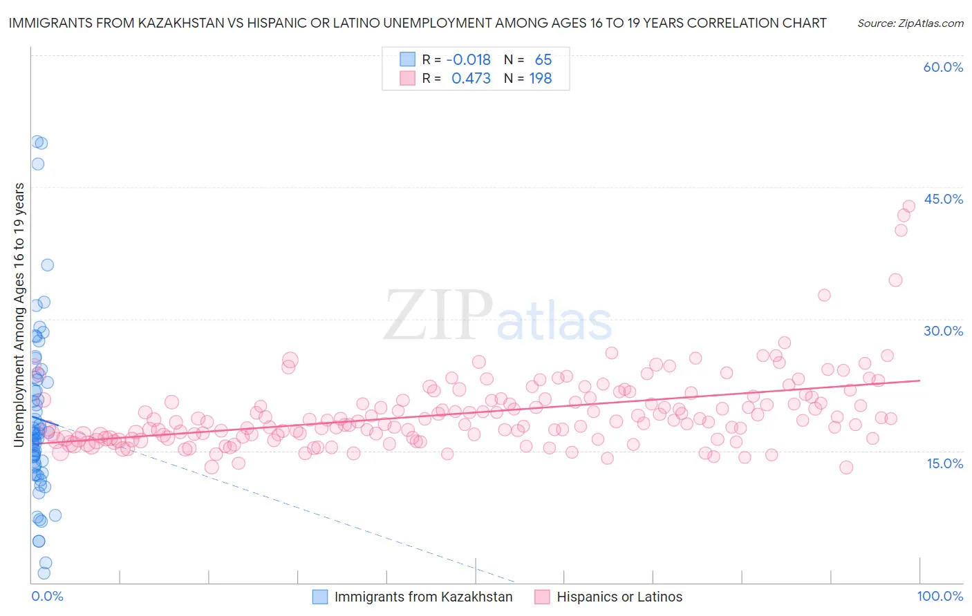 Immigrants from Kazakhstan vs Hispanic or Latino Unemployment Among Ages 16 to 19 years