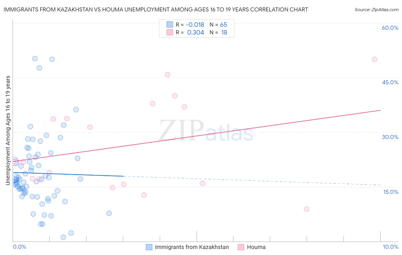 Immigrants from Kazakhstan vs Houma Unemployment Among Ages 16 to 19 years