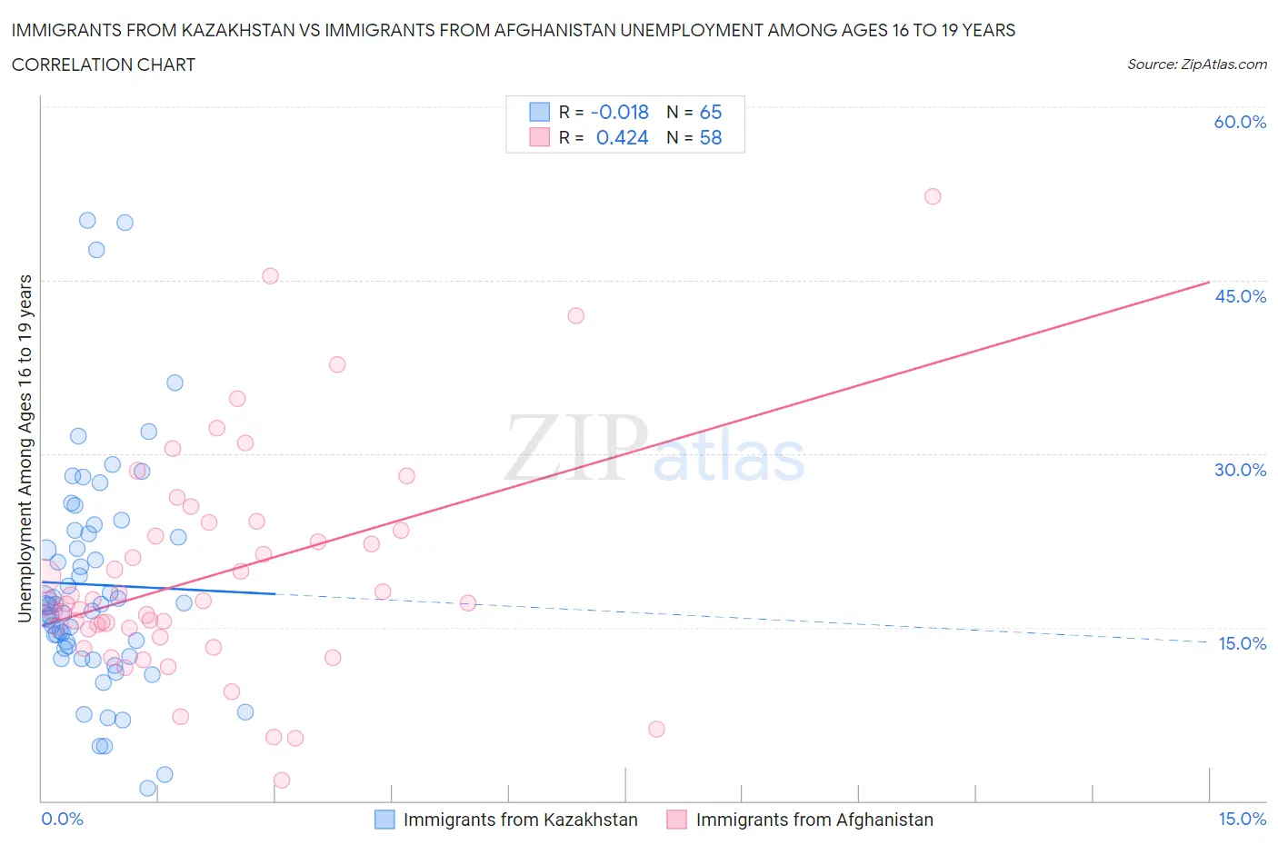 Immigrants from Kazakhstan vs Immigrants from Afghanistan Unemployment Among Ages 16 to 19 years