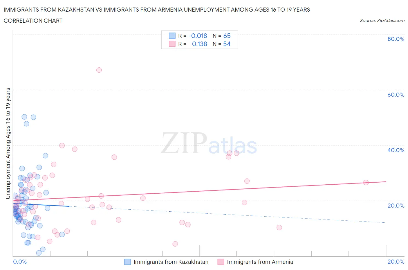 Immigrants from Kazakhstan vs Immigrants from Armenia Unemployment Among Ages 16 to 19 years