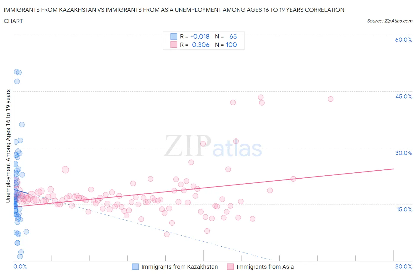 Immigrants from Kazakhstan vs Immigrants from Asia Unemployment Among Ages 16 to 19 years