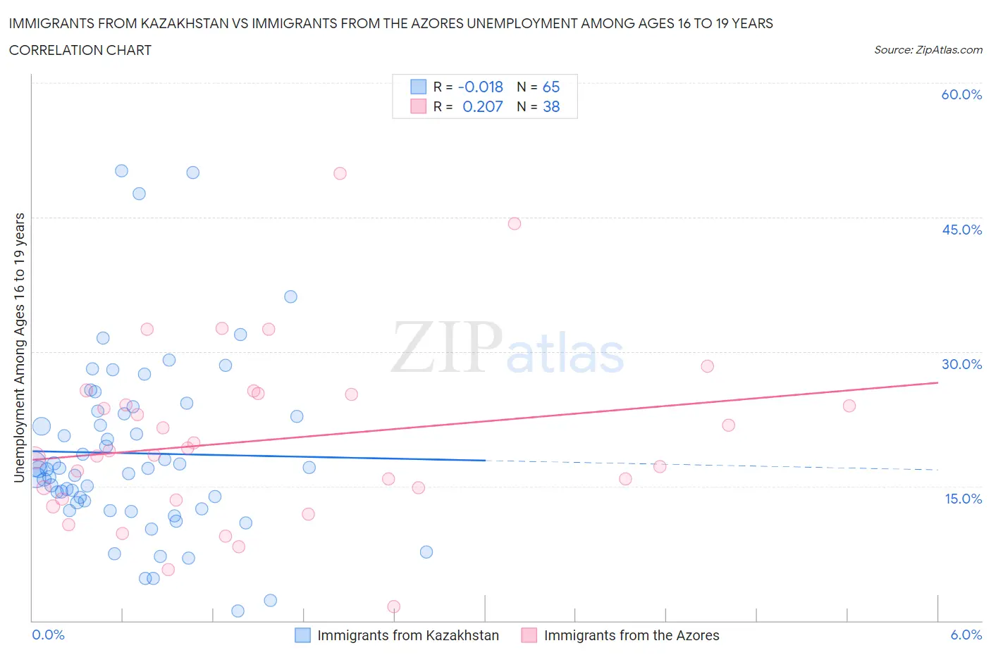 Immigrants from Kazakhstan vs Immigrants from the Azores Unemployment Among Ages 16 to 19 years
