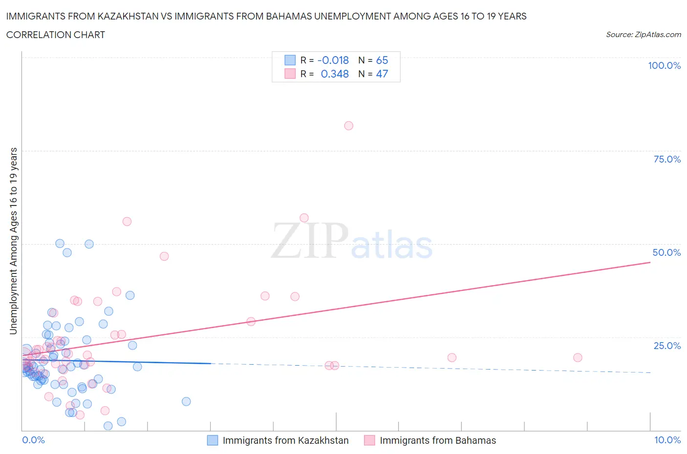 Immigrants from Kazakhstan vs Immigrants from Bahamas Unemployment Among Ages 16 to 19 years