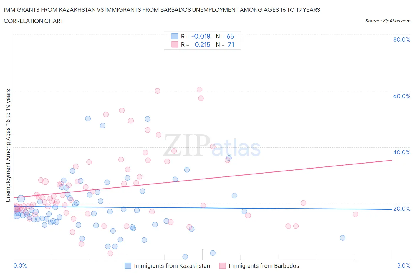 Immigrants from Kazakhstan vs Immigrants from Barbados Unemployment Among Ages 16 to 19 years