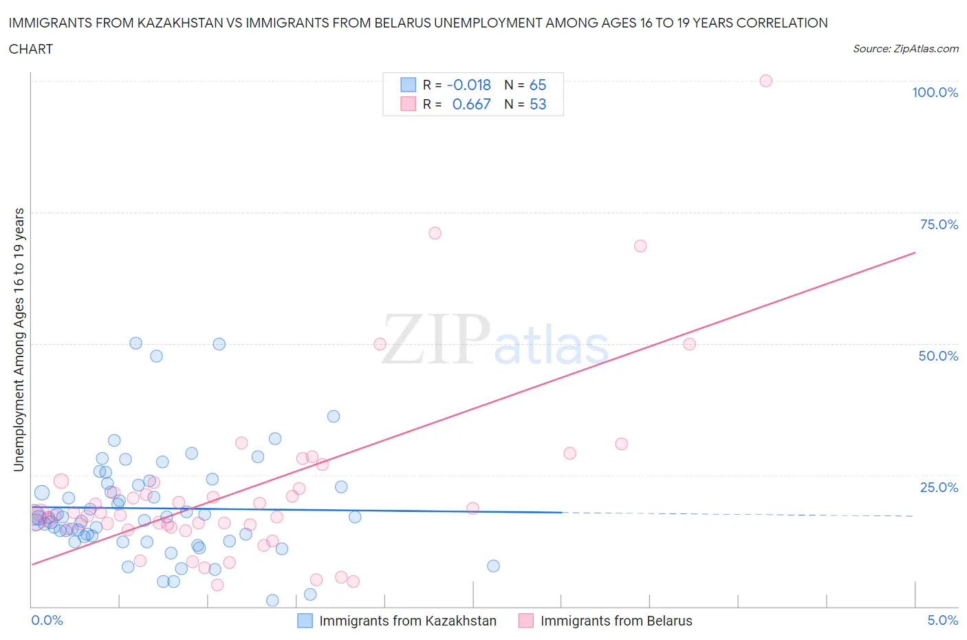 Immigrants from Kazakhstan vs Immigrants from Belarus Unemployment Among Ages 16 to 19 years