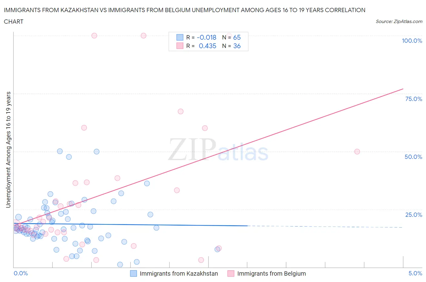 Immigrants from Kazakhstan vs Immigrants from Belgium Unemployment Among Ages 16 to 19 years