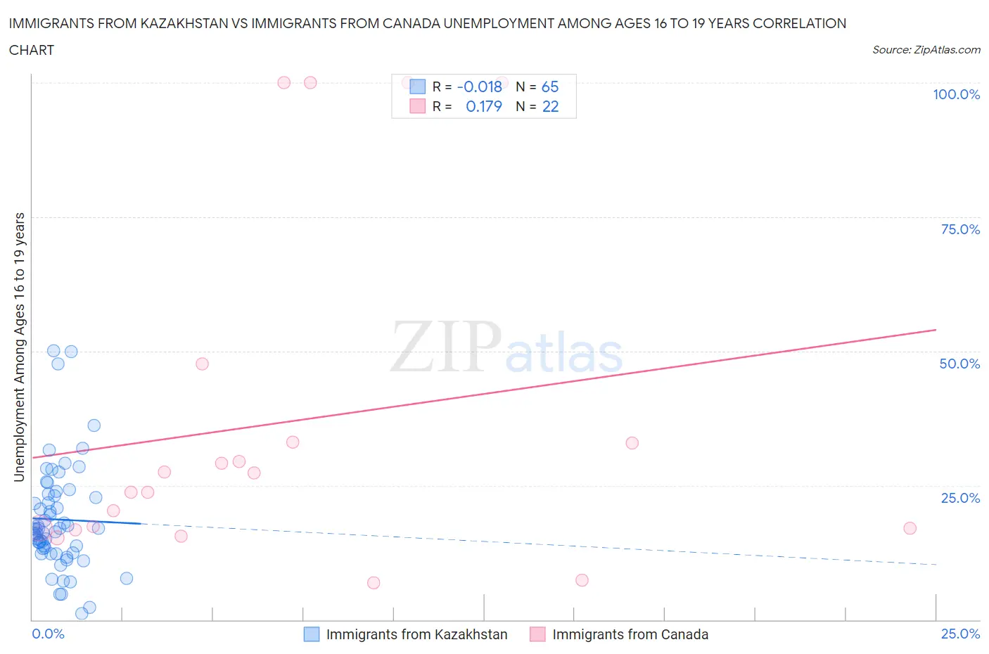 Immigrants from Kazakhstan vs Immigrants from Canada Unemployment Among Ages 16 to 19 years