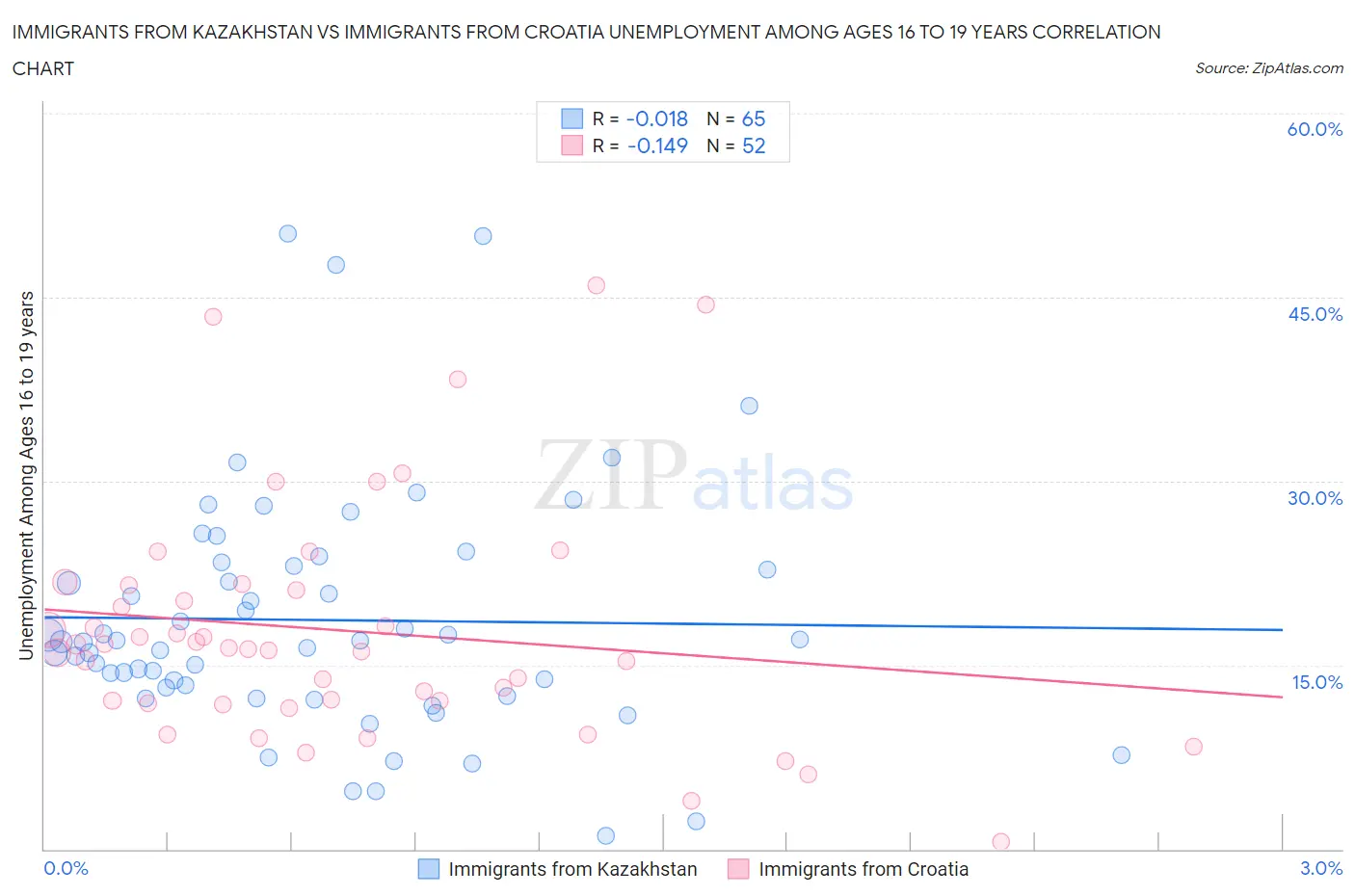 Immigrants from Kazakhstan vs Immigrants from Croatia Unemployment Among Ages 16 to 19 years