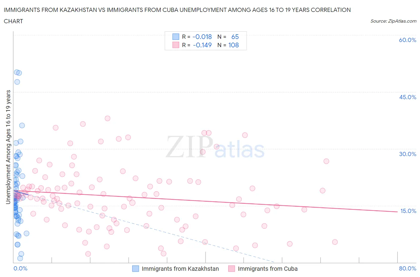 Immigrants from Kazakhstan vs Immigrants from Cuba Unemployment Among Ages 16 to 19 years