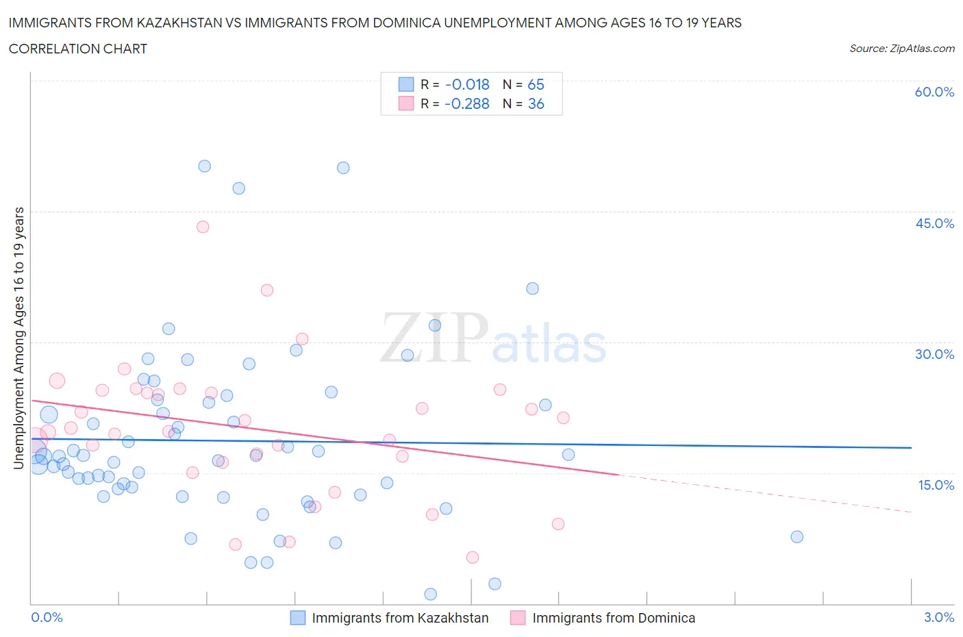 Immigrants from Kazakhstan vs Immigrants from Dominica Unemployment Among Ages 16 to 19 years