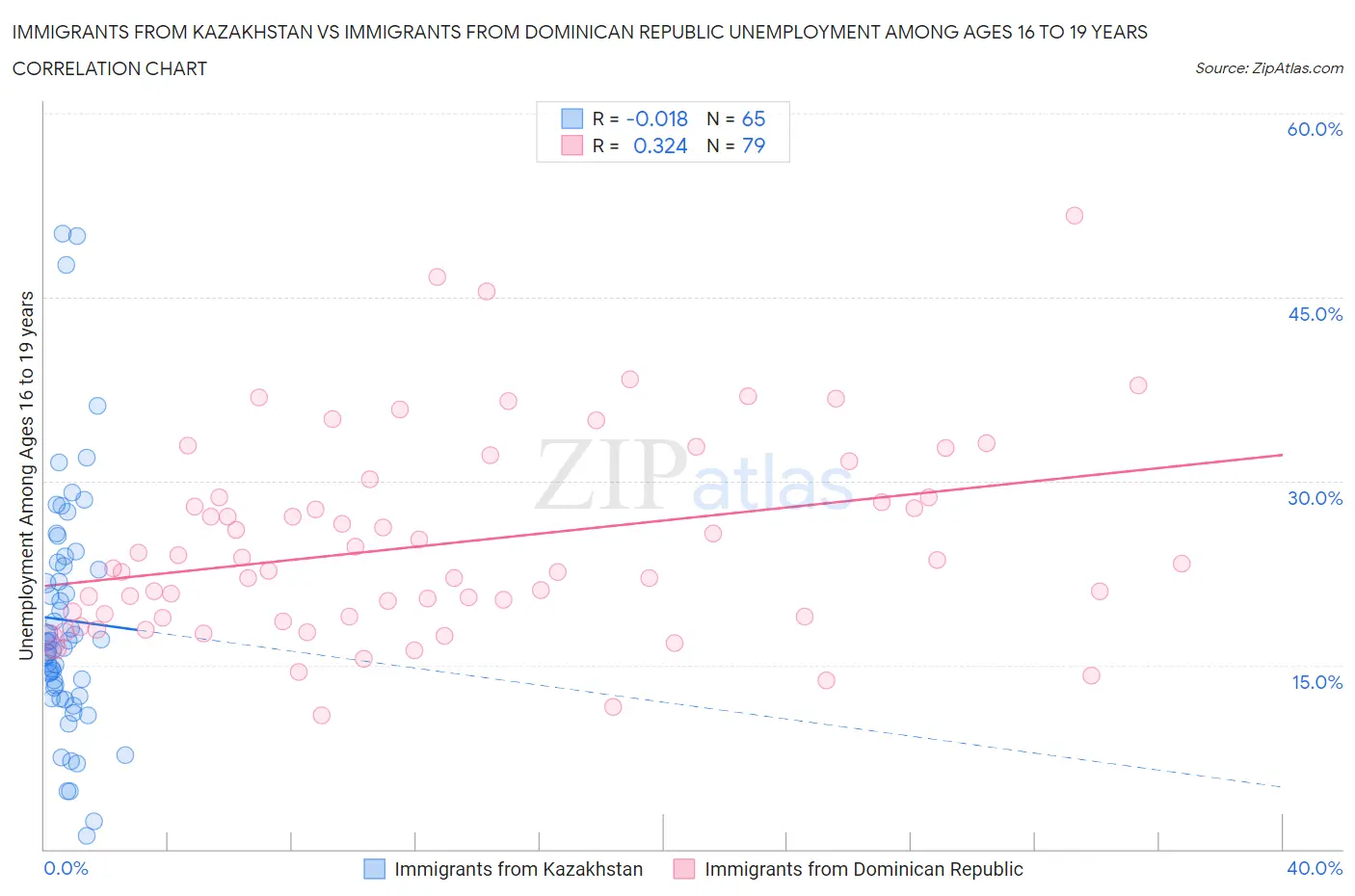 Immigrants from Kazakhstan vs Immigrants from Dominican Republic Unemployment Among Ages 16 to 19 years